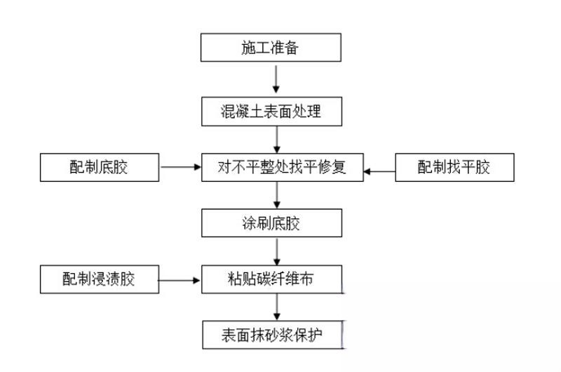 柳南碳纤维加固的优势以及使用方法